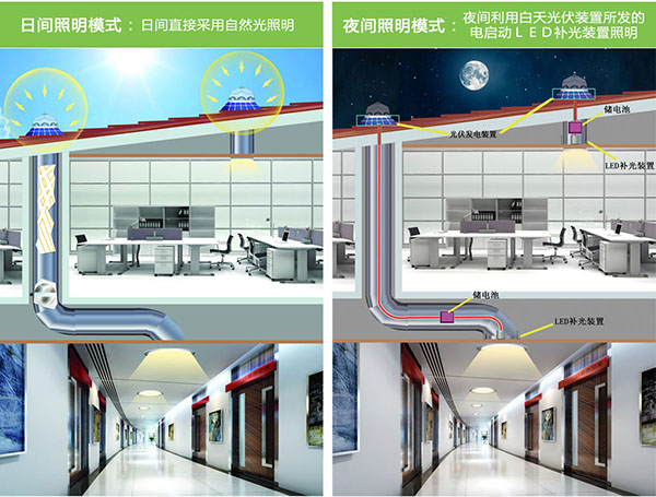 自然采光-光伏-光電一體化照明系統工作原理圖